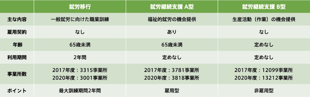 就労支援事業所の種類